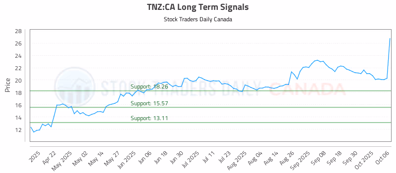Stock Chart for TNZ:CA