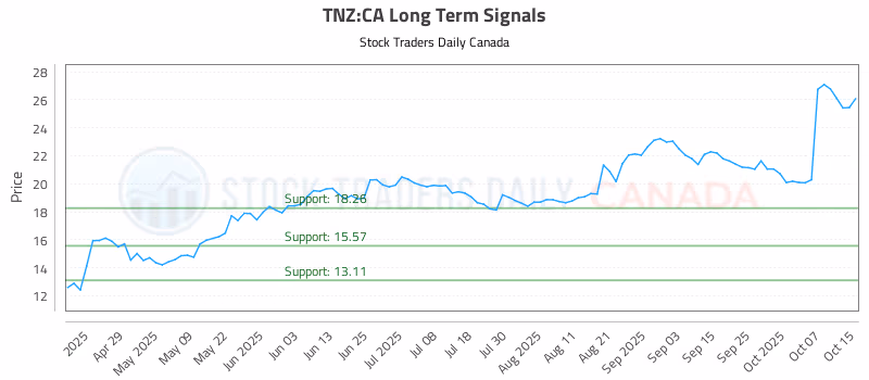Stock Chart for TNZ:CA