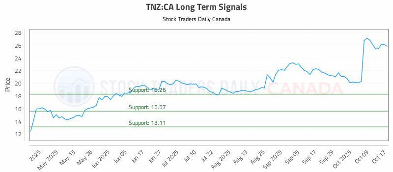 Stock Chart for TNZ:CA