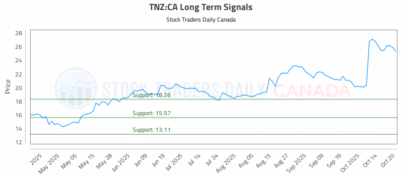 Stock Chart for TNZ:CA