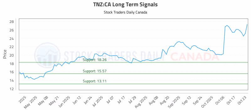 Stock Chart for TNZ:CA