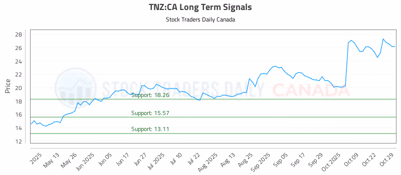 Stock Chart for TNZ:CA