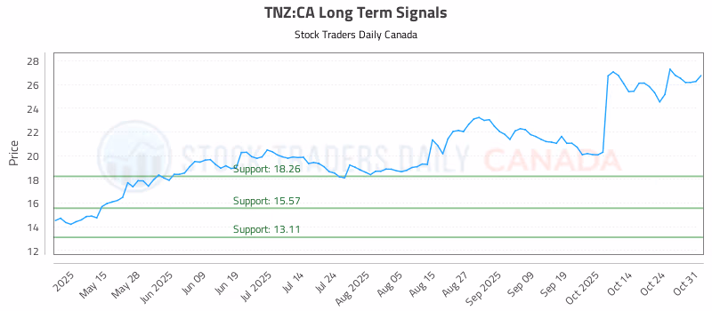 Stock Chart for TNZ:CA
