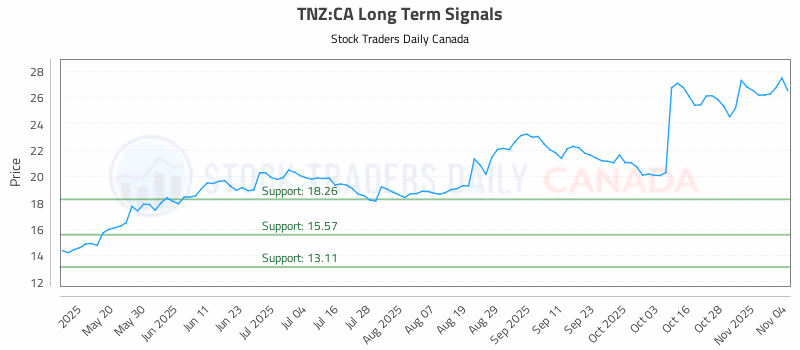 Stock Chart for TNZ:CA