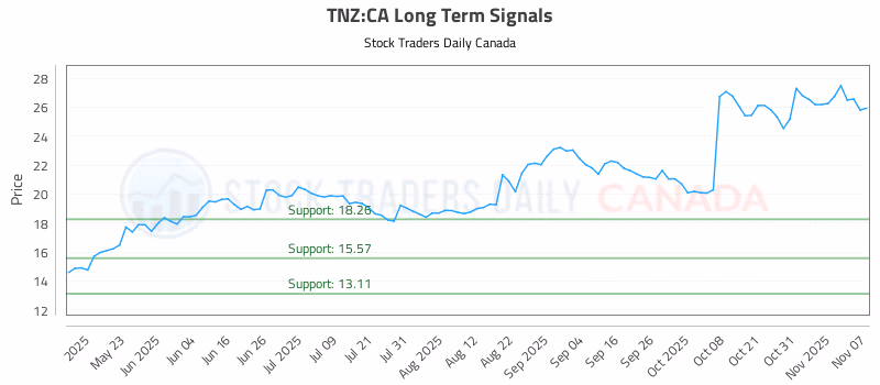 Stock Chart for TNZ:CA