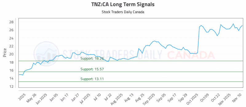 Stock Chart for TNZ:CA