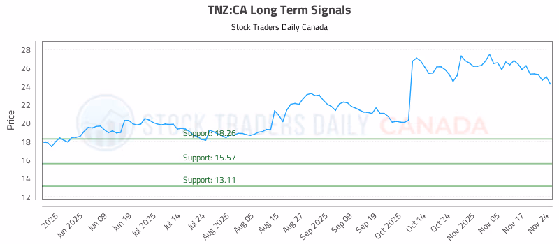Stock Chart for TNZ:CA