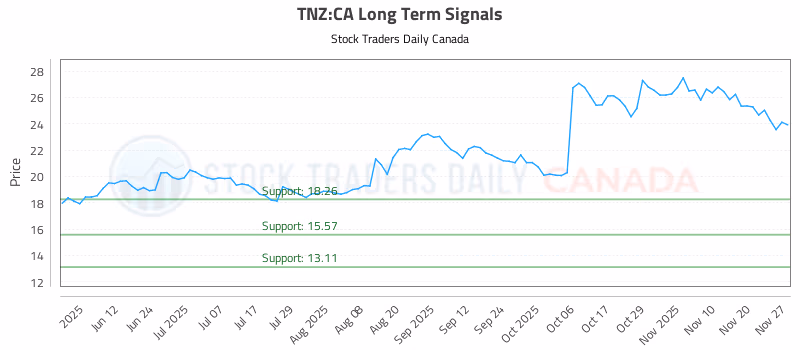 Stock Chart for TNZ:CA