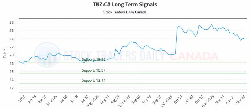 Stock Chart for TNZ:CA