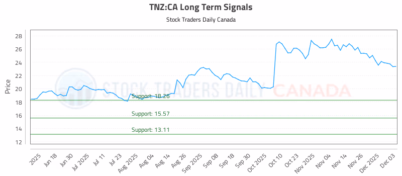 Stock Chart for TNZ:CA