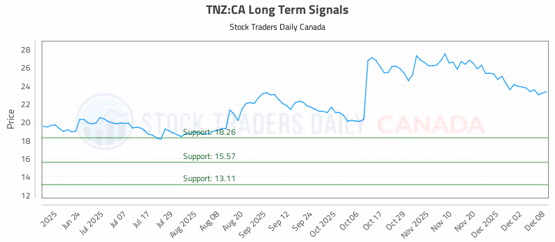Stock Chart for TNZ:CA
