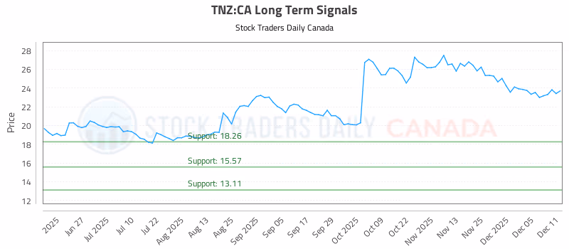 Stock Chart for TNZ:CA