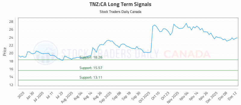Stock Chart for TNZ:CA