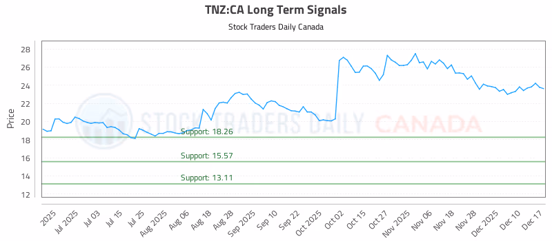 Stock Chart for TNZ:CA