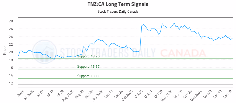 Stock Chart for TNZ:CA