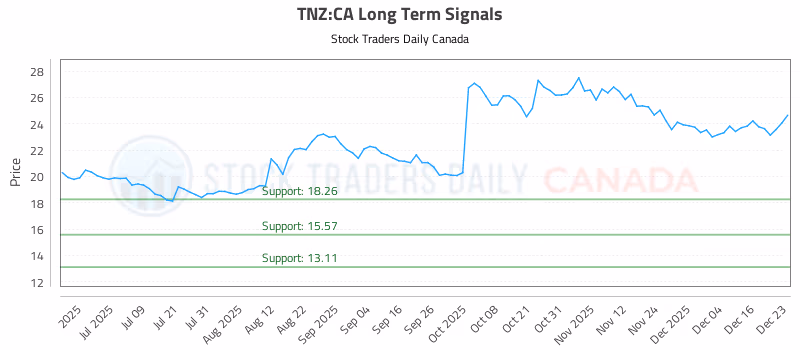 Stock Chart for TNZ:CA