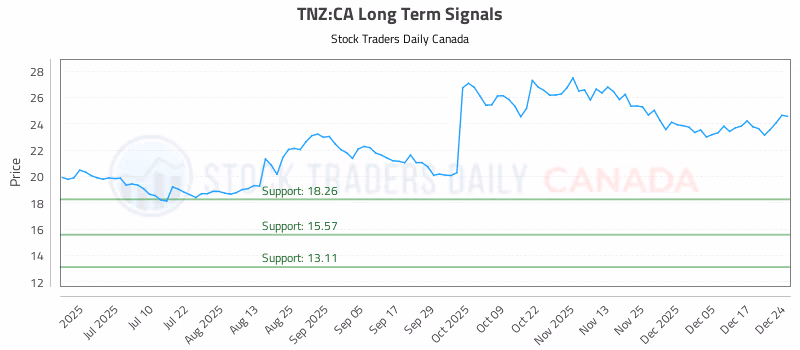 Stock Chart for TNZ:CA