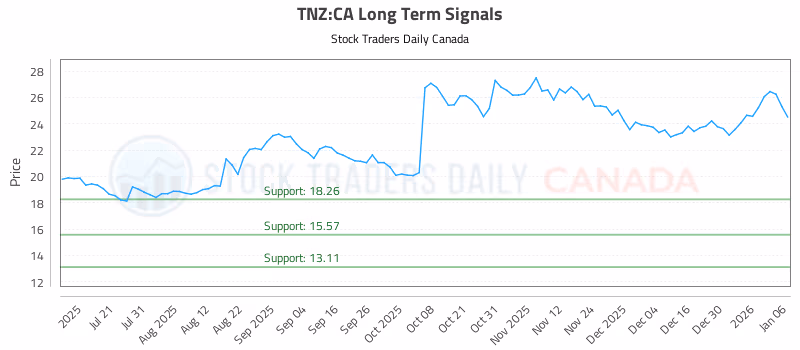 Stock Chart for TNZ:CA