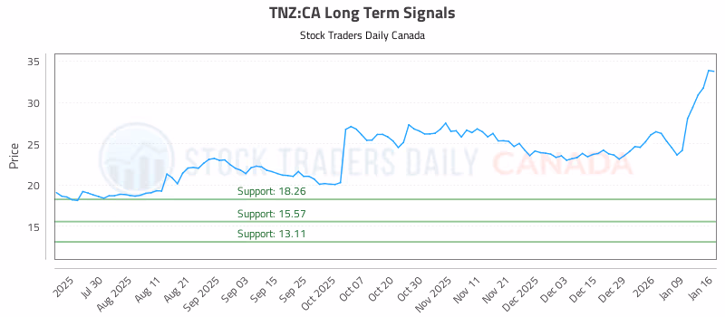 Stock Chart for TNZ:CA