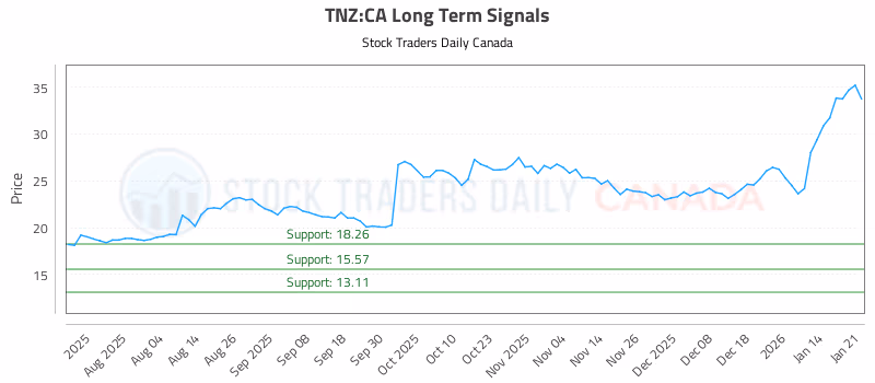Stock Chart for TNZ:CA