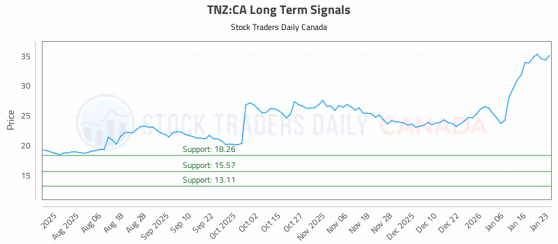Stock Chart for TNZ:CA