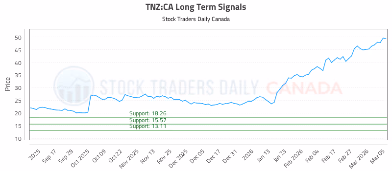 Stock Chart for TNZ:CA