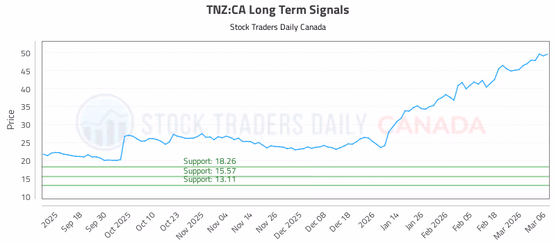 Stock Chart for TNZ:CA