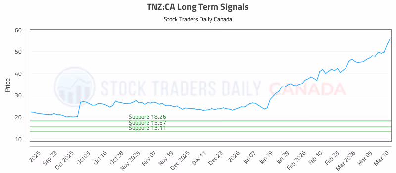 Stock Chart for TNZ:CA