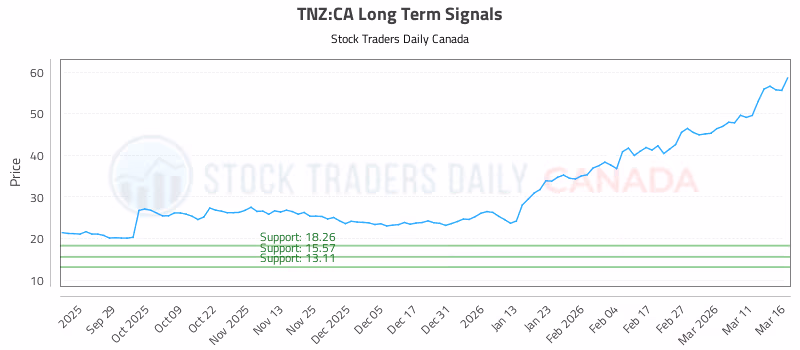 Stock Chart for TNZ:CA