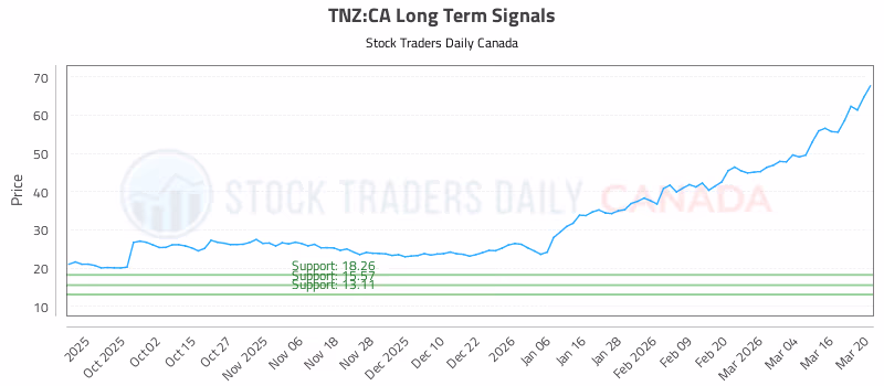 Stock Chart for TNZ:CA