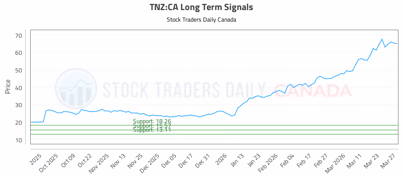 Stock Chart for TNZ:CA