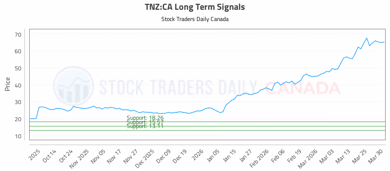 Stock Chart for TNZ:CA