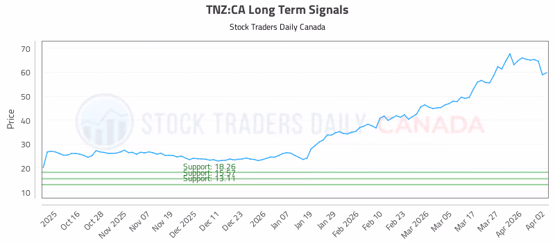 Stock Chart for TNZ:CA
