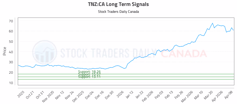 Stock Chart for TNZ:CA