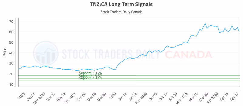 Stock Chart for TNZ:CA