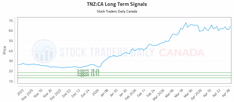 Stock Chart for TNZ:CA