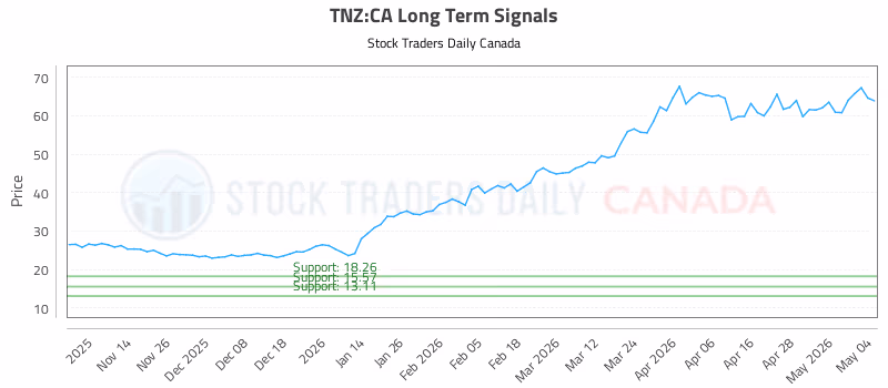 Stock Chart for TNZ:CA
