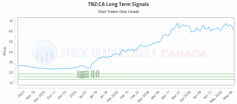 Stock Chart for TNZ:CA
