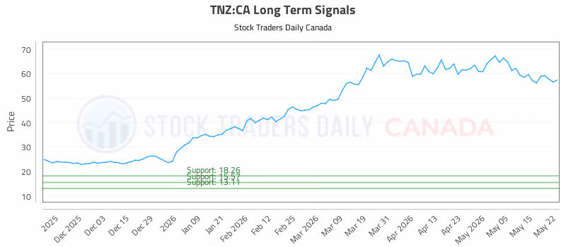 Stock Chart for TNZ:CA