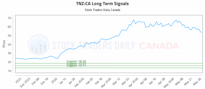 Stock Chart for TNZ:CA