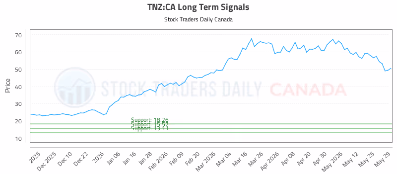 Stock Chart for TNZ:CA