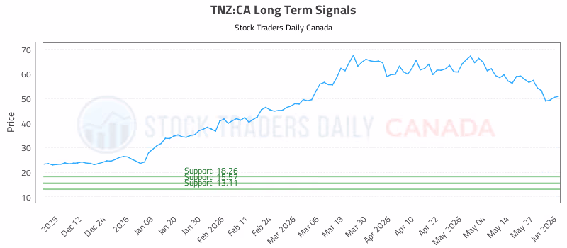 Stock Chart for TNZ:CA