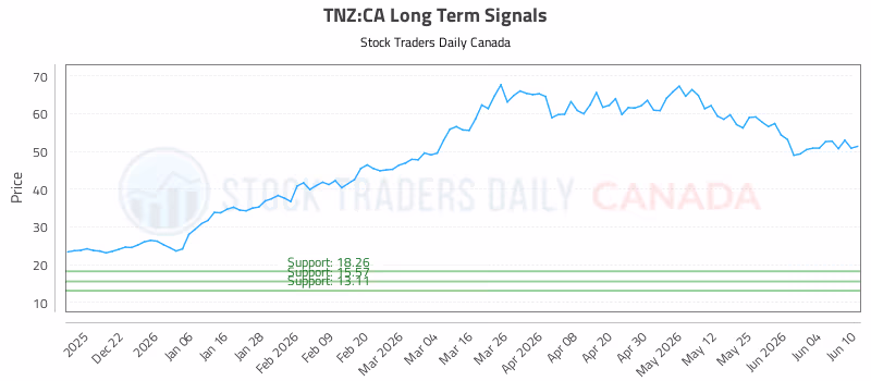 Stock Chart for TNZ:CA