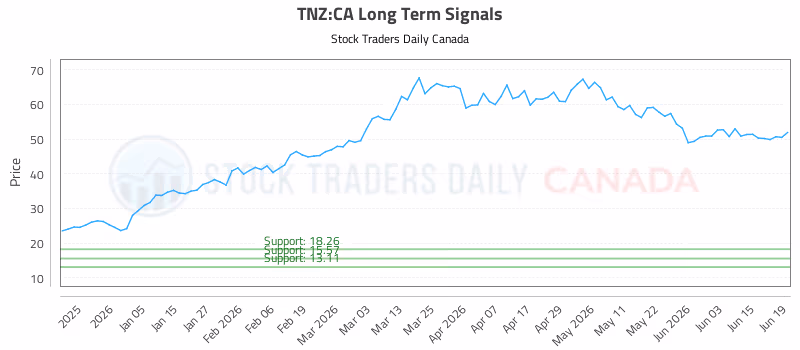 Stock Chart for TNZ:CA