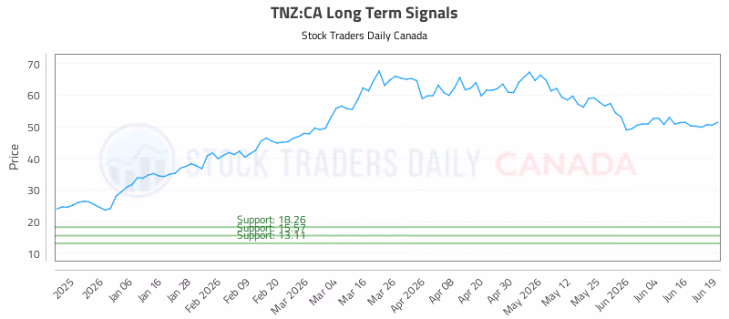 Stock Chart for TNZ:CA