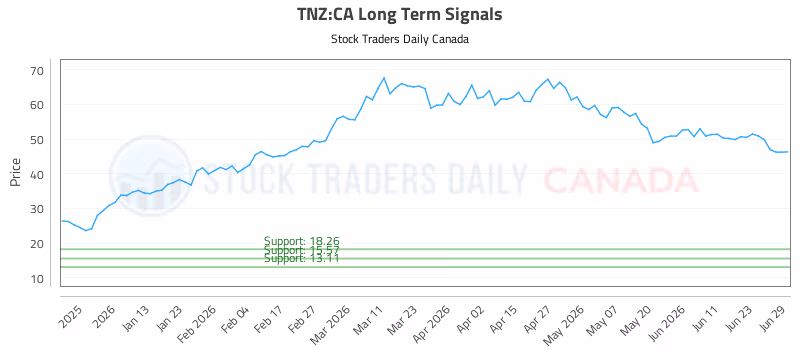 Stock Chart for TNZ:CA