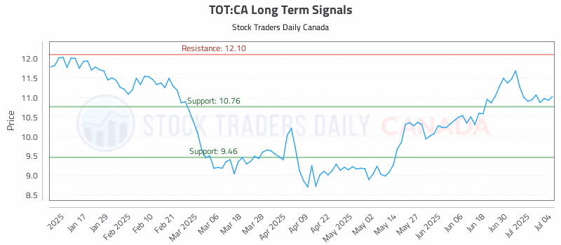 Stock Chart for TOT:CA