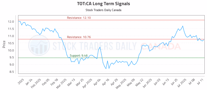 Stock Chart for TOT:CA
