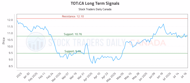 Stock Chart for TOT:CA