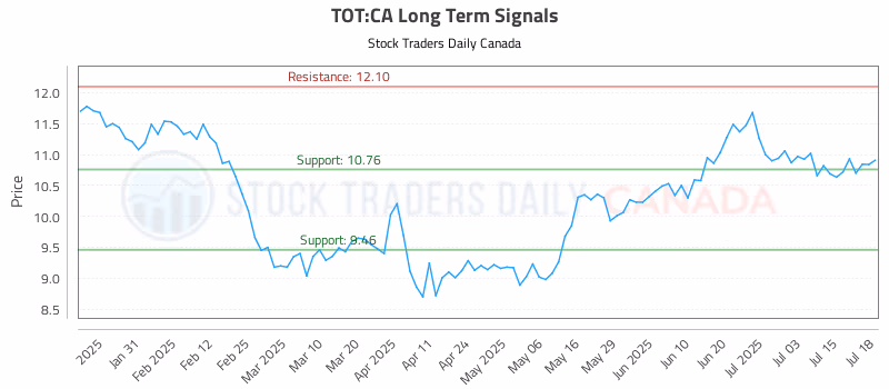 Stock Chart for TOT:CA